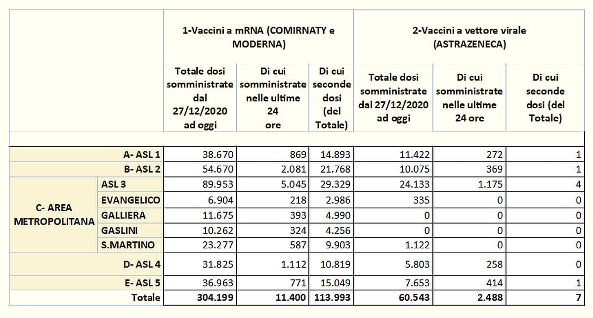 Vaccinazioni in Liguria 2021-04-08 - covid