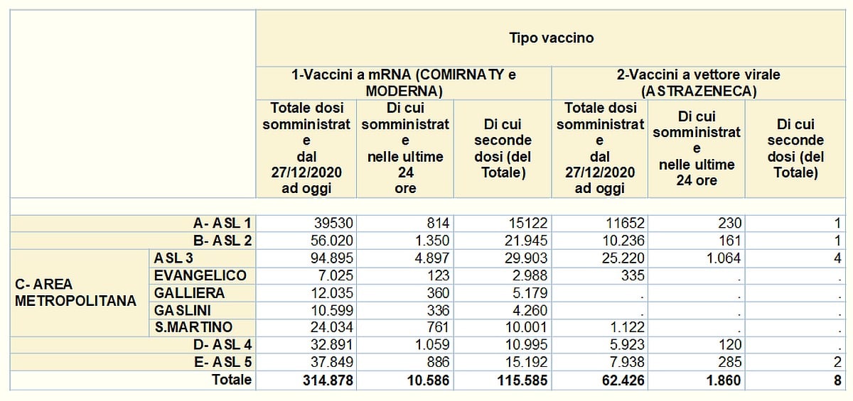 Vaccinazioni in Liguria 2021-04-09 - covid