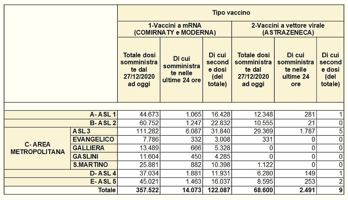 Vaccinazioni in Liguria 2021-04-14 - covid