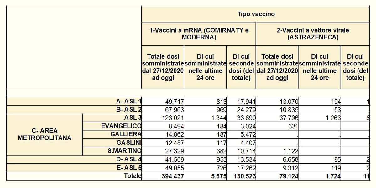 Vaccinazioni in Liguria 2021-04-19 - covid