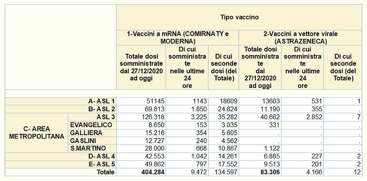 Vaccinazioni in Liguria 2021-04-20- covid