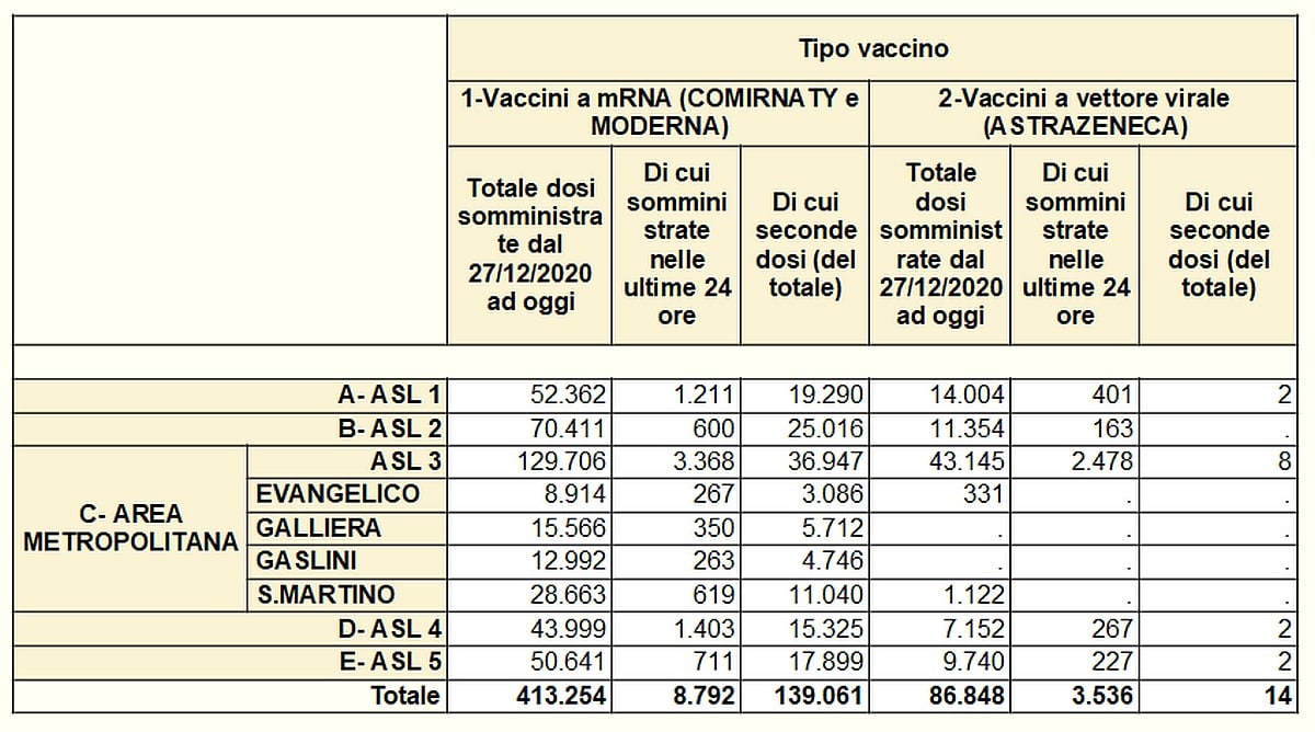 Vaccinazioni in Liguria 2021-04-21- covid