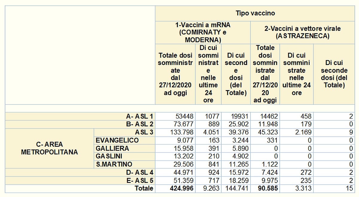 Vaccinazioni in Liguria 2021-04-22- covid