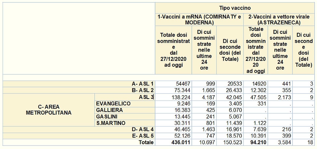 Vaccinazioni in Liguria 2021-04-23- covid