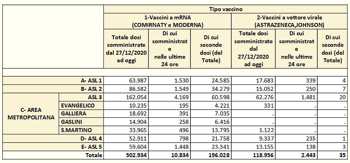 Vaccinazioni in Liguria 2021-05-01- covid