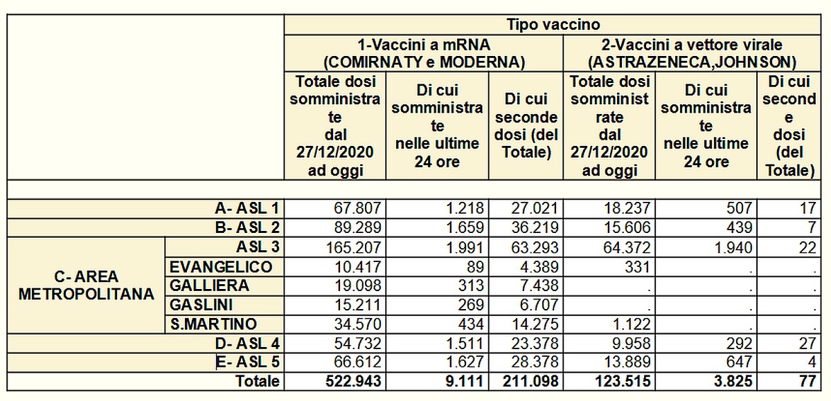 Vaccinazioni in Liguria 2021-05-04- covid