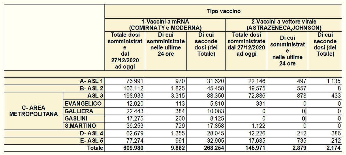 Vaccinazioni in Liguria 2021-05-13- covid