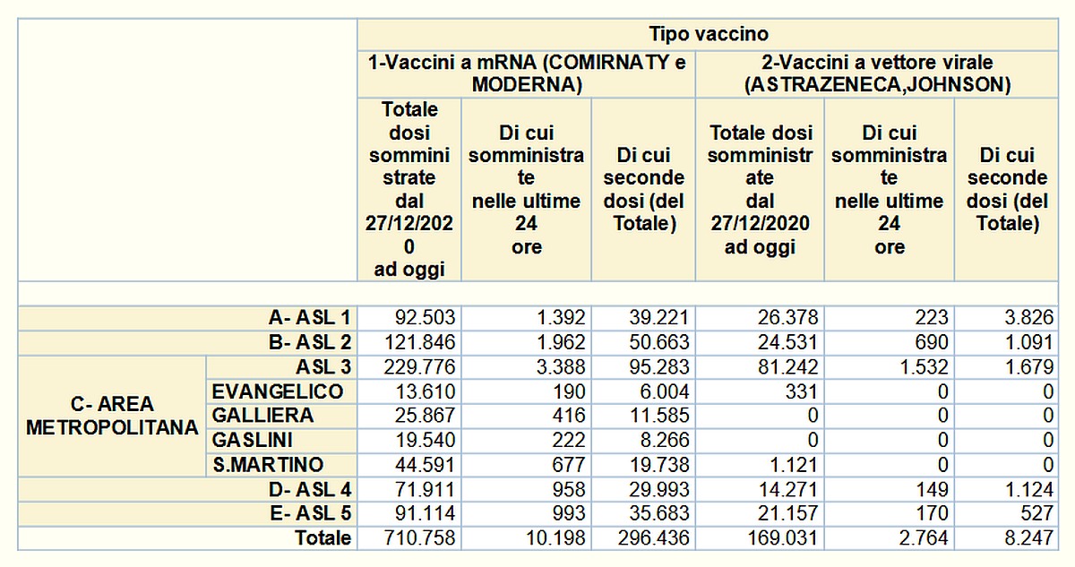 Vaccinazioni in Liguria 2021-05-25- covid