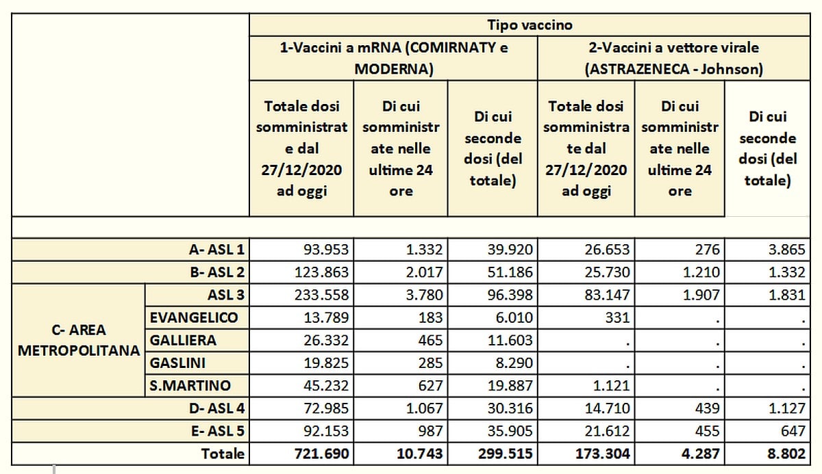 Vaccinazioni in Liguria 2021-05-26- covid