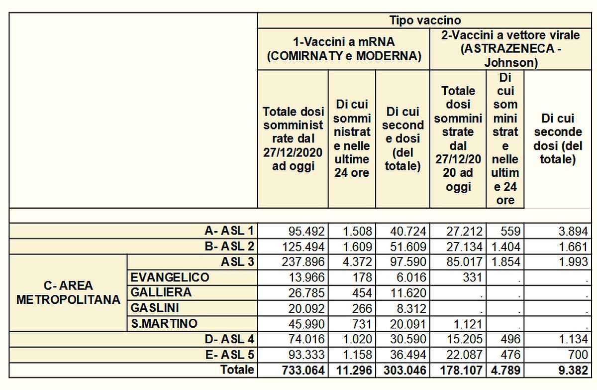 Vaccinazioni in Liguria 2021-05-27- covid