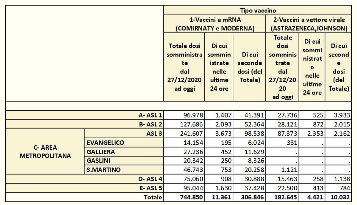 Vaccinazioni in Liguria 2021-05-28- covid