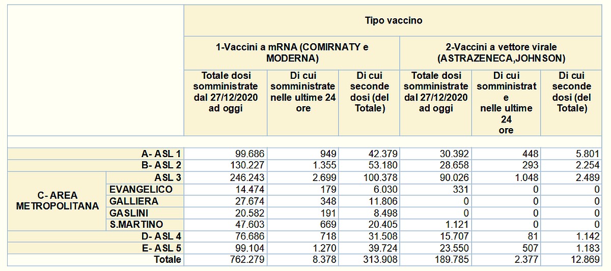 Vaccinazioni in Liguria 2021-05-31- covid
