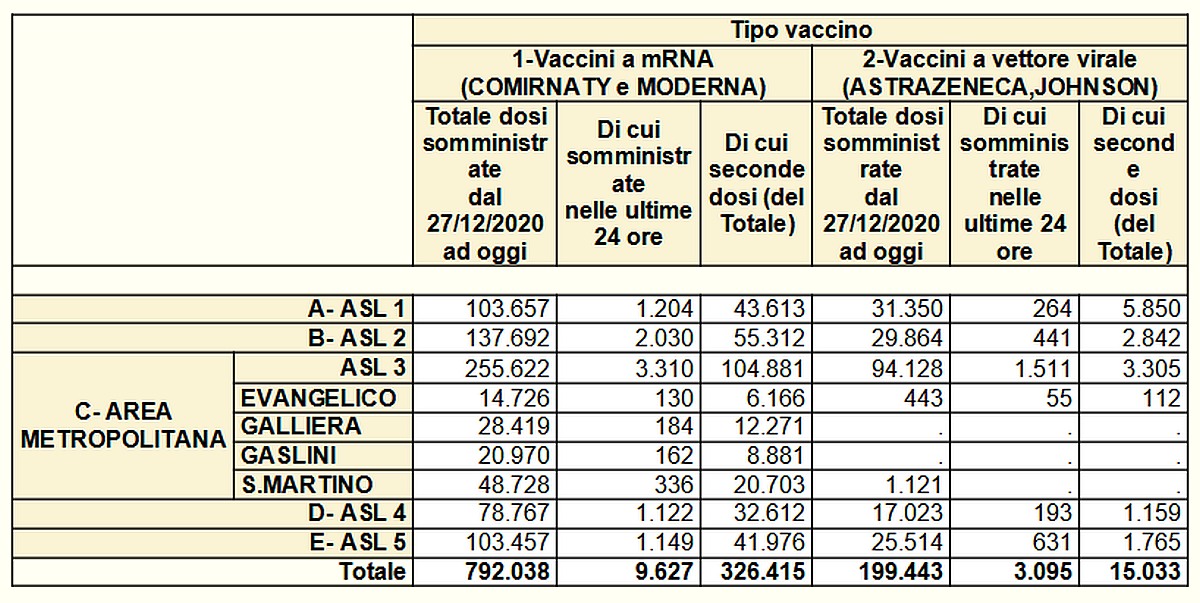 Vaccinazioni in Liguria 2021-06-03- covid