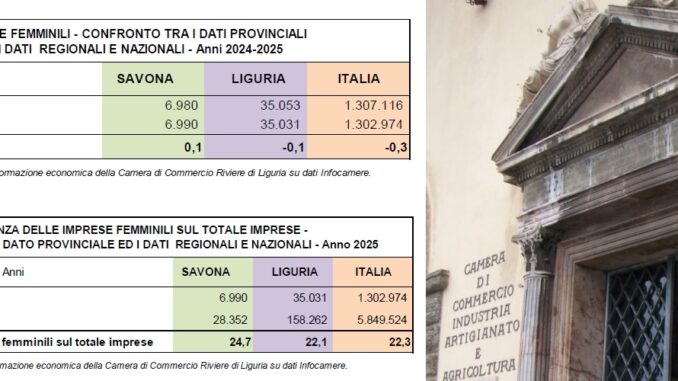 Dati Camera di Commercio imprese femminili SV