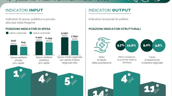 Unipol welfare-Index_Liguria