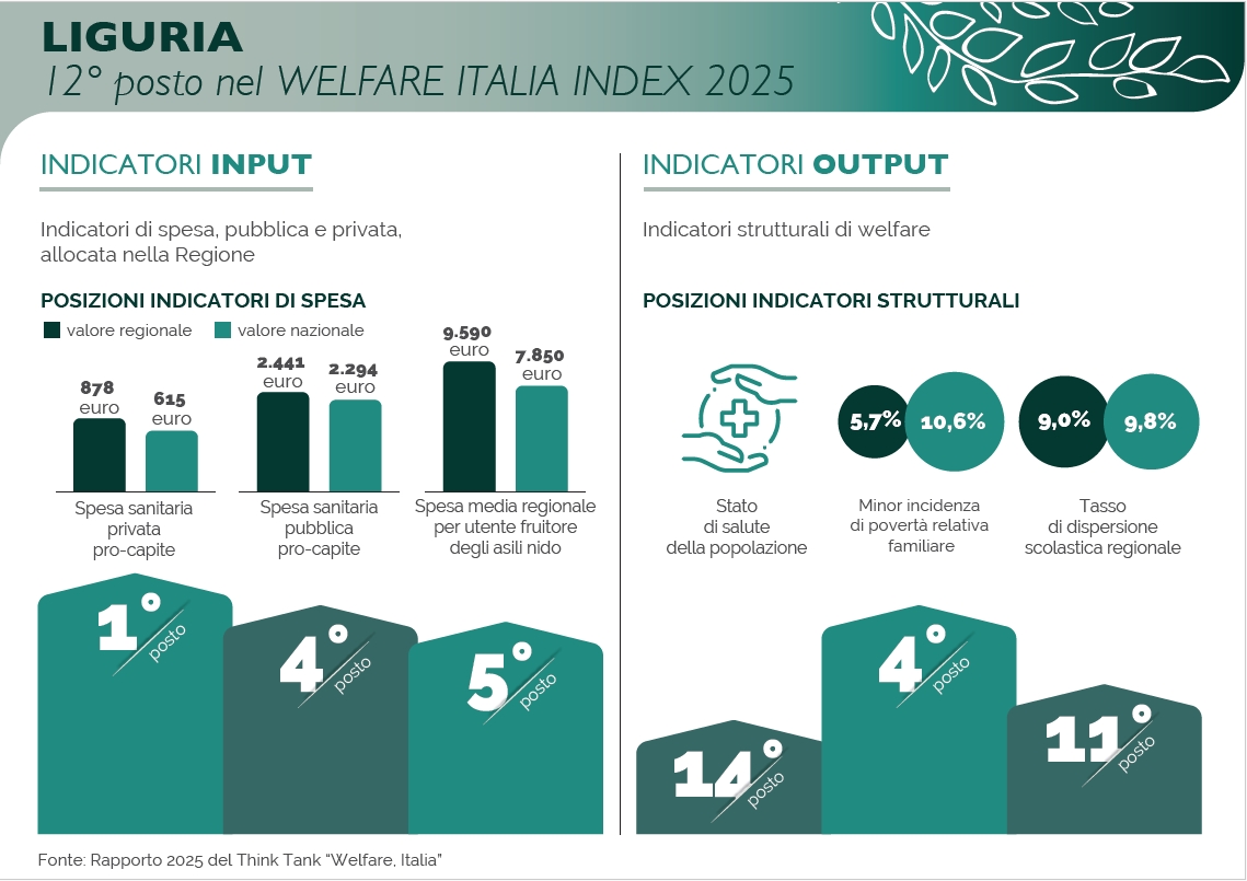 Unipol welfare-Index_Liguria