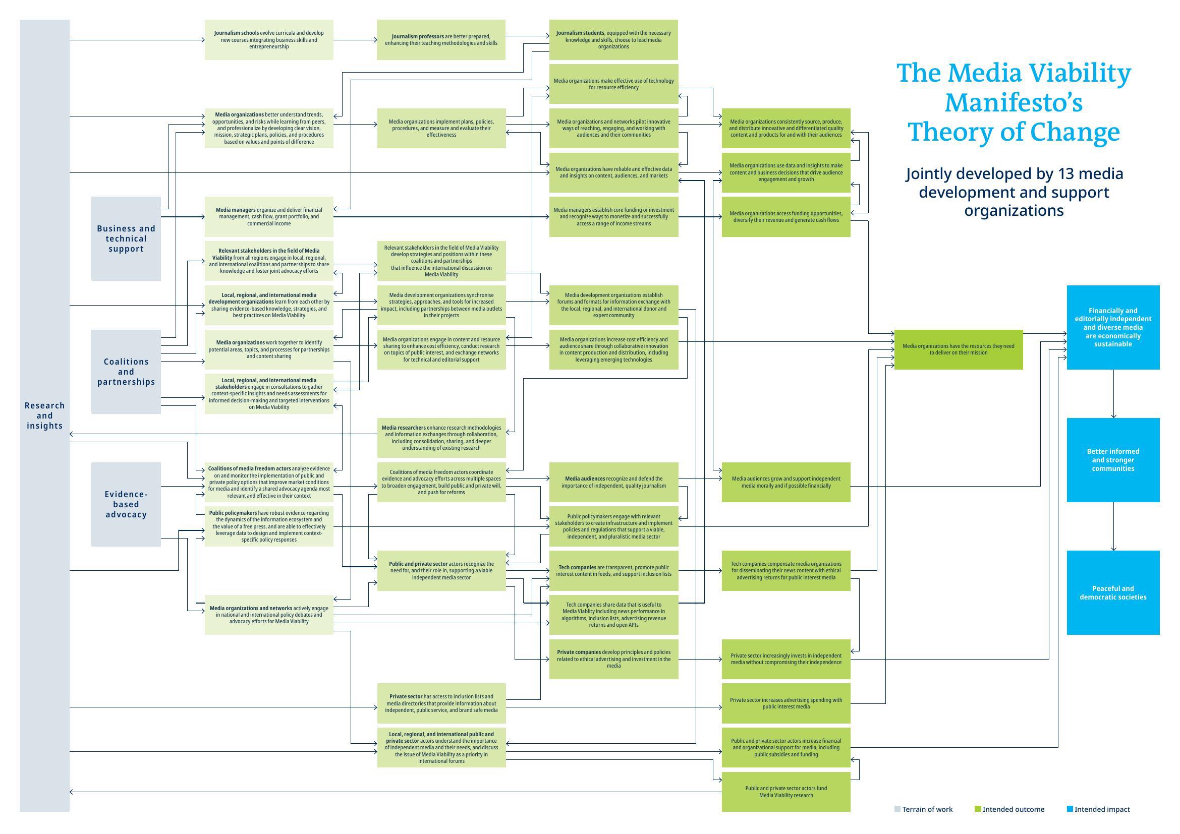 La Theory of Change del Media Viability Manifesto (DW Akademie, 2024). Riprodotta qui a fini di analisi.
